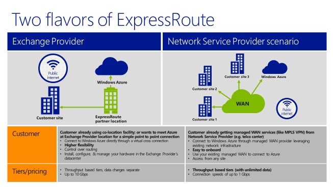 2roots Azure ExpressRoute