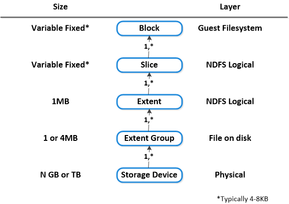 NDFS_DataLayout_Text Data Structure