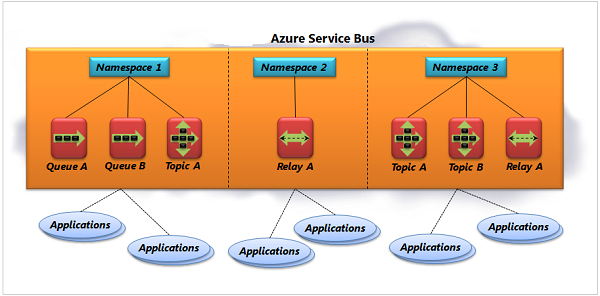svcbus_01_architecture Azure External Connectivity Options